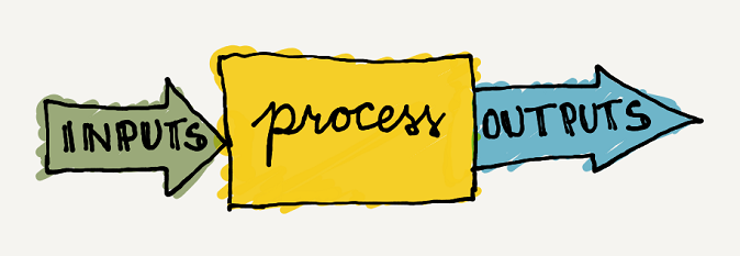 Lo Schema Input - Processo - Output tipico del funzionamento di un calcolatore.